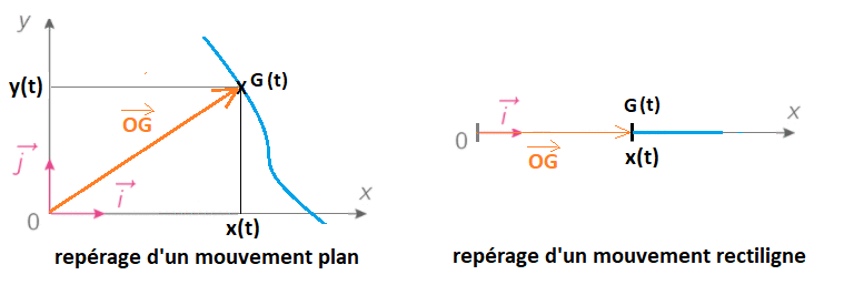 Dcrire un mouvement : image 4