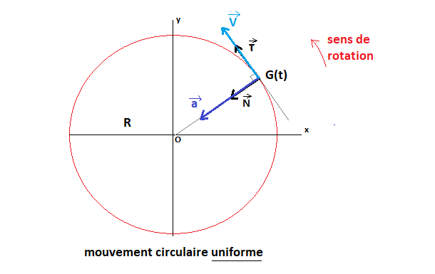 Dcrire un mouvement : image 5