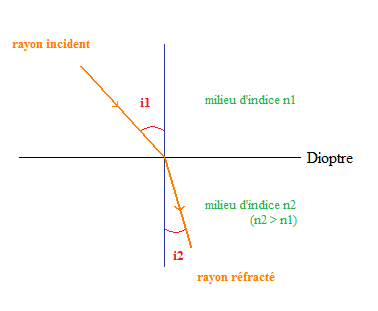 Modle ondulatoire de la lumire : image 5