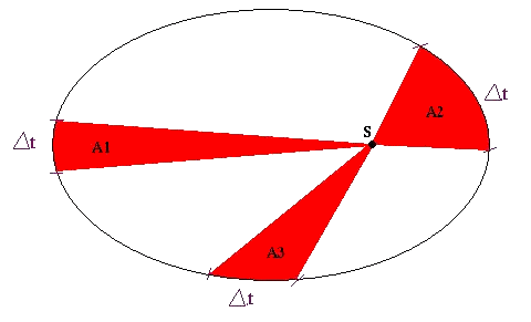 loi des aires