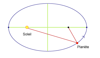 Mouvement dans un champ de gravitation : image 6