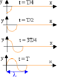 Les ondes progressives priodiques : image 3