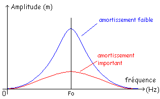 Les systmes oscillants : image 6