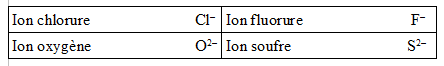 Les principaux ions, tests de reconnaissance : image 1