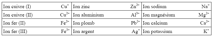 Les principaux ions, tests de reconnaissance : image 3