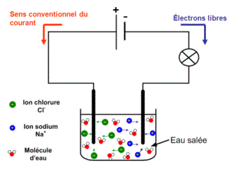 Ions et conduction dans les solutions : image 2