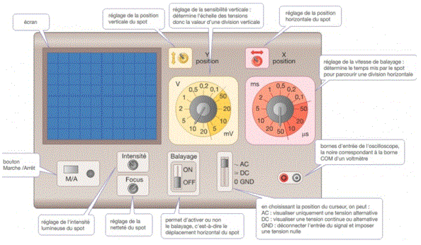 Cours sur l'oscilloscope : image 1