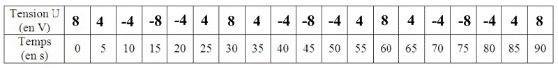 La tension continue et la tension alternative priodique : image 4