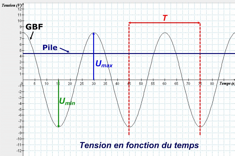 La tension continue et la tension alternative priodique : image 5