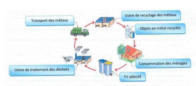 Utilisation des mtaux dans la vie quotidienne : image 1