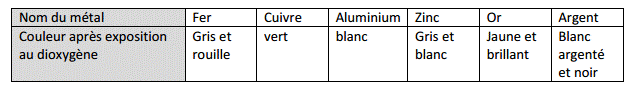 Utilisation des mtaux dans la vie quotidienne : image 2