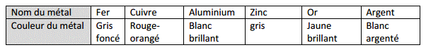 Utilisation des mtaux dans la vie quotidienne : image 3