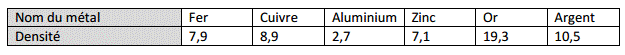 Utilisation des mtaux dans la vie quotidienne : image 4