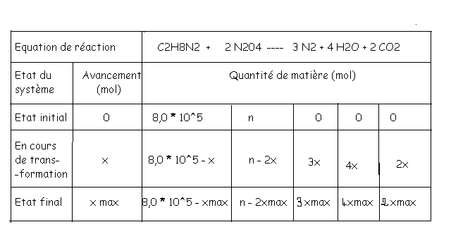 petit pb sur exo de chimie...