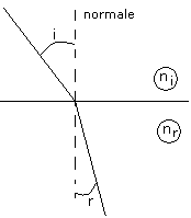 angle de refraction