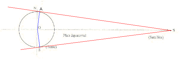 satellites geostationnaires et quasi polaires