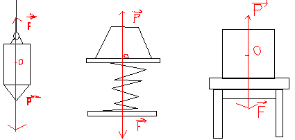 la condition d quilibre d un objet soumis  deux forces