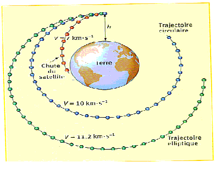 Un exercice de physique sur la gravitation universelle.