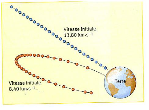 Un autre exercice sur gravitation universelle