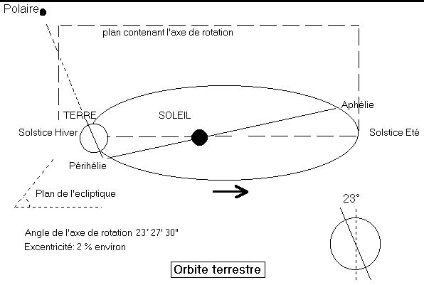 les saisons (physique niveau seconde)