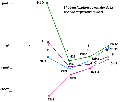 tableau temprature b hydrures