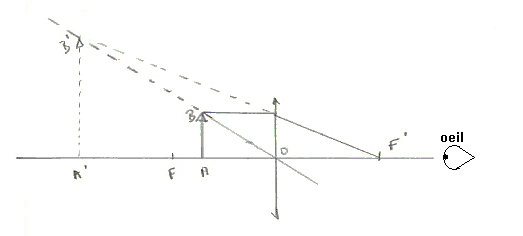 une petite question sur les loupes