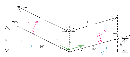 Loi de Newton 2