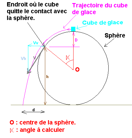 Mcanique problme