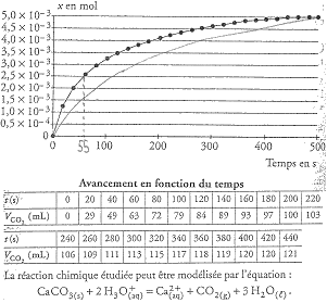 Chimie : conductimtrie, avancement