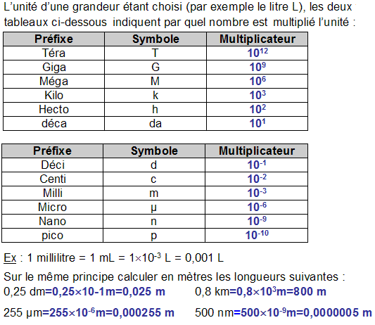 aide conversion pour bio chimie