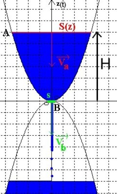 variation de la vitesse de vidange d un clepsydre