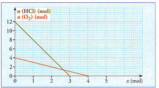 Physique sur les courbes d volution de quantits