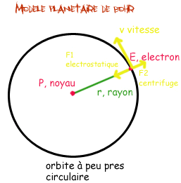 Modele Planetaire de Bohr