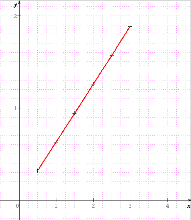 acceleration/vitesse