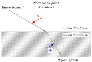 Loi de Descartes