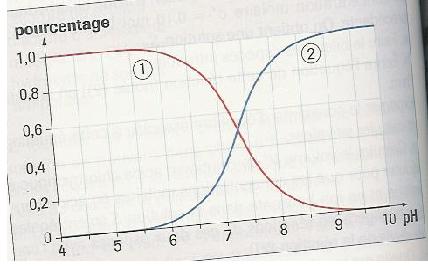 diagramme de distribution d espece acido-basiques...