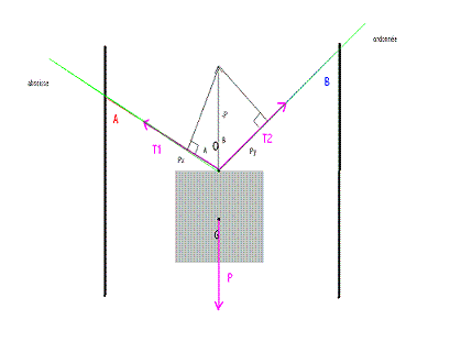 Calcul d intensit de forces (projection sur axe)