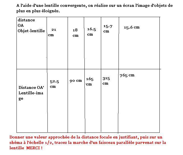 Lentilles convergentes, 3me