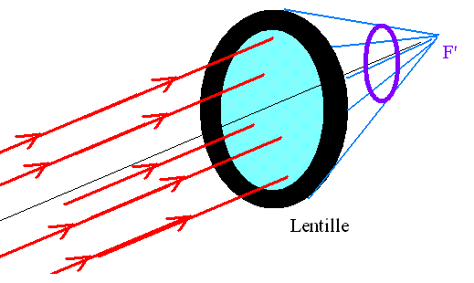 Problme Impossible sur les lentilles ! ( 3me)