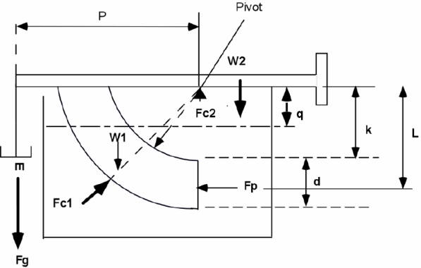 pression hydostatique