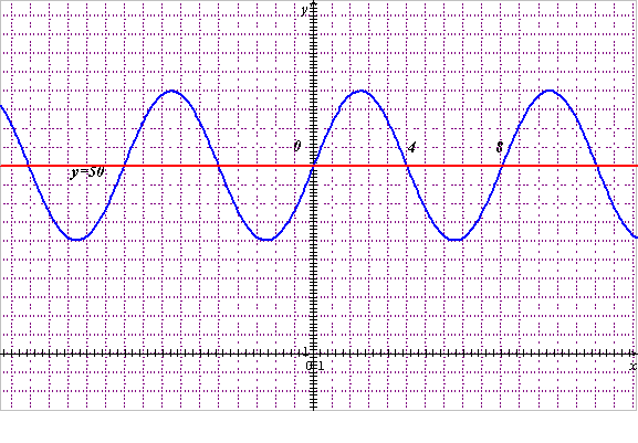 mouvement sinusoidal