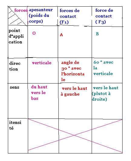 Les forces..Petit tableau amusant