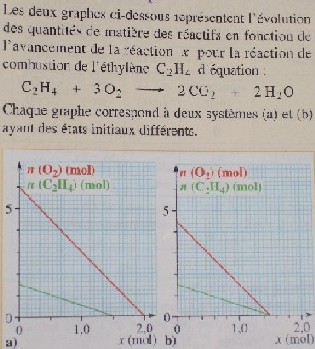 ractif limitant mlange stoemtrique