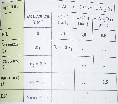 combustion de l aluminium :tableau d avancement