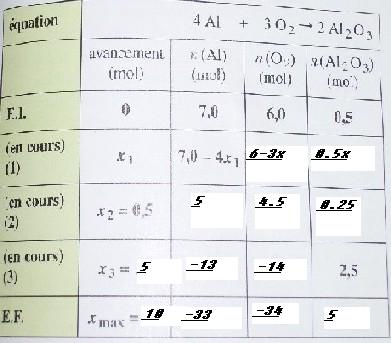 combustion de l aluminium :tableau d avancement