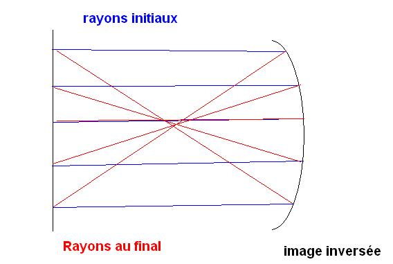 Miroir convexe et miroir concave...