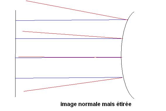 Miroir convexe et miroir concave...