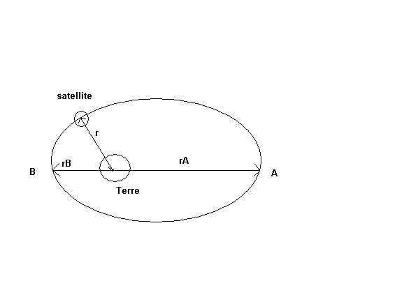 Trajectoire des satellites et des plantes