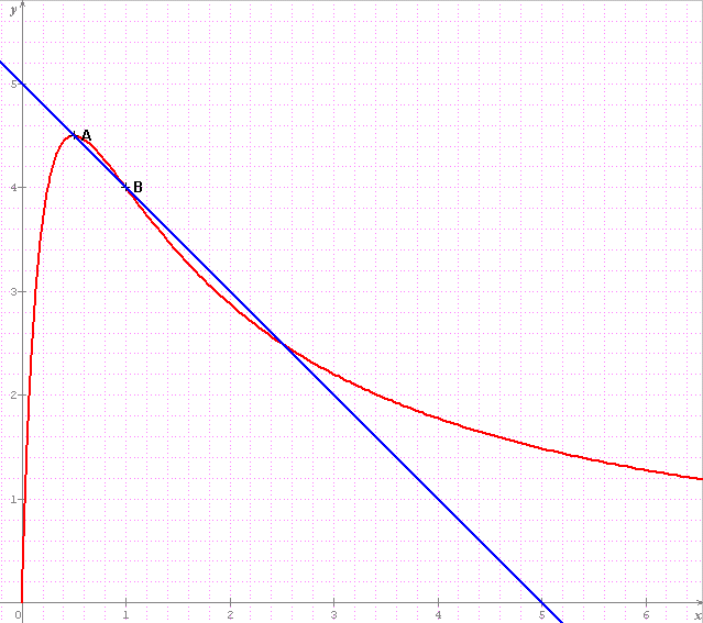 Recherche du maximum de puissance (tude de fonction) 1re