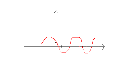 sinusoide